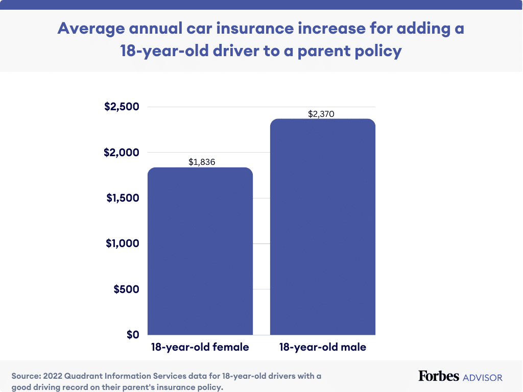 How Much Does Auto Insurance Cost for a 18 Year Old Male