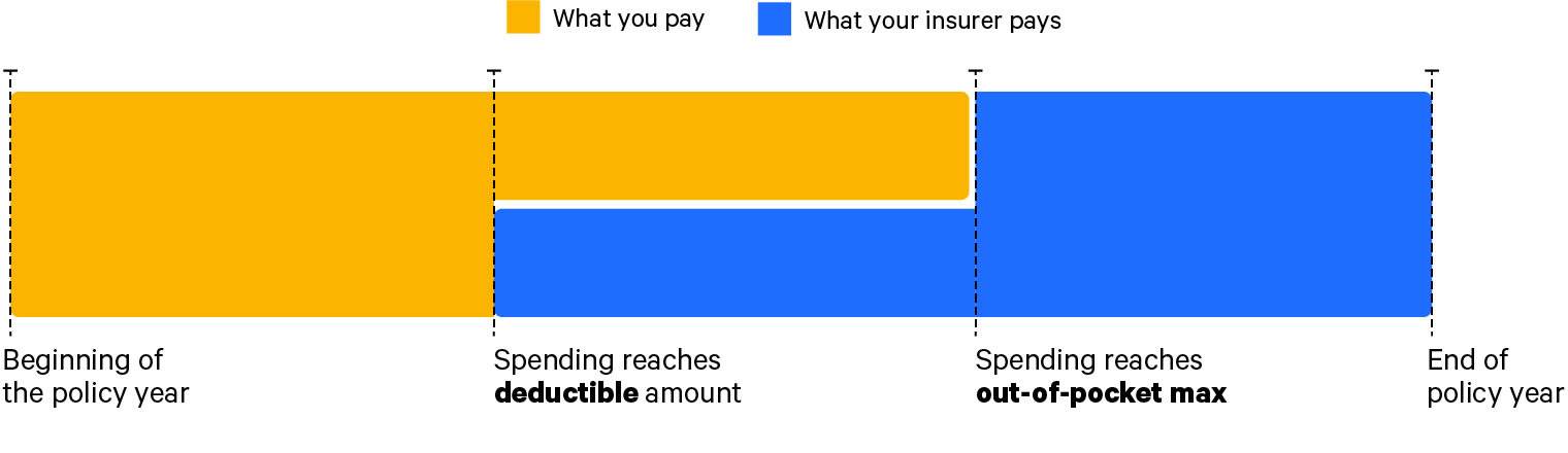 What is the Difference between Health Insurance Deductible And Out of Pocket